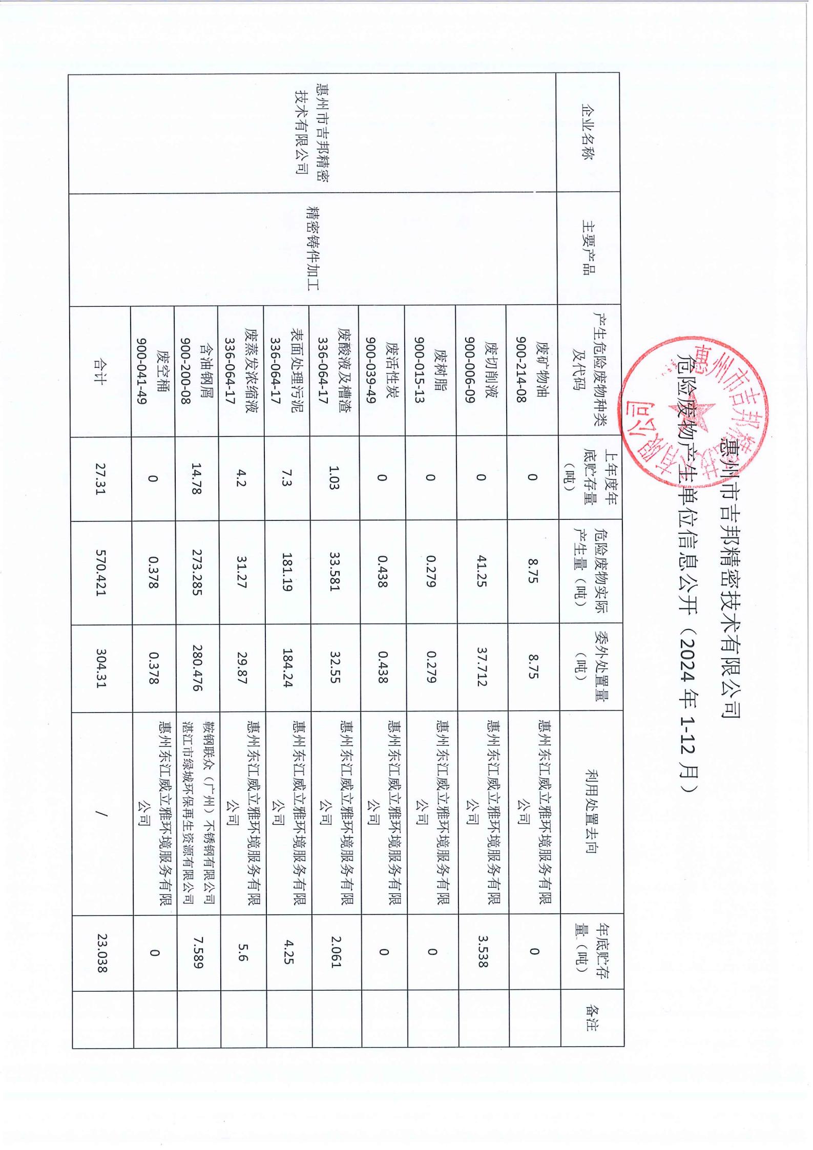 2024年惠州市吉邦精密技术有限公司危险废物产生单位信息公开_01(1).jpg